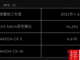马自达2月中国销量已不足万辆，同比下降23.8%