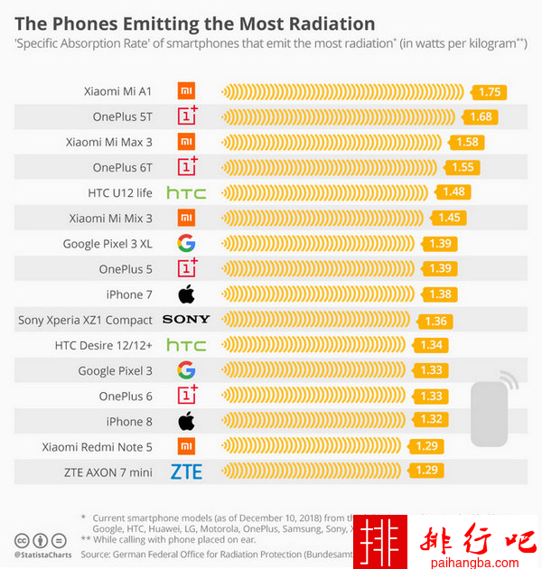 手机辐射排行榜 小米一加榜上有名