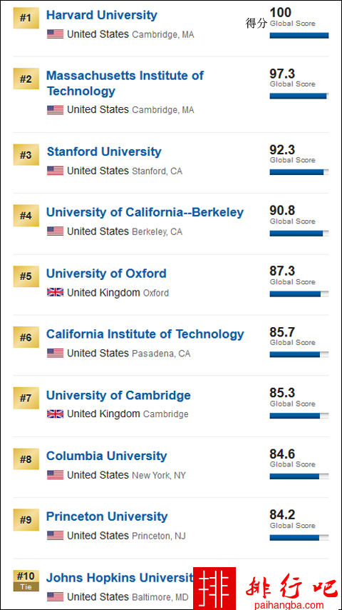 美媒发布2018年全球大学排行榜 中国最好的大学仅排第64！