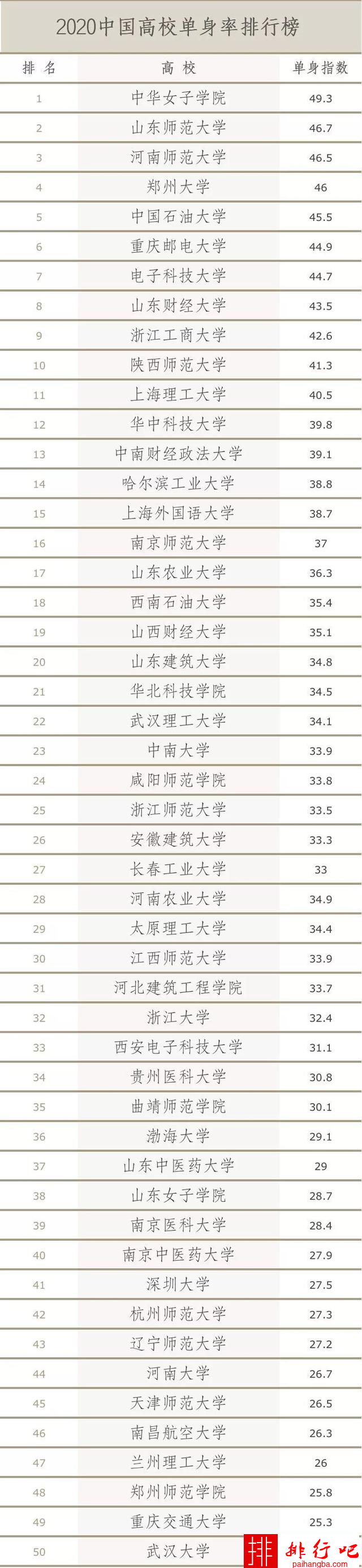 2020年中国高校单身率排行榜-国内高校单身率排行前十