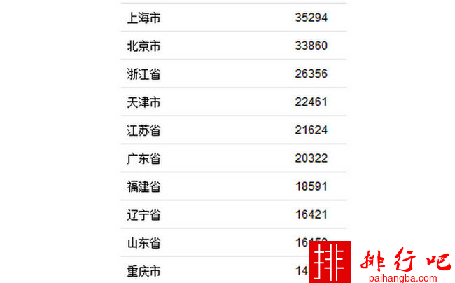 31省上半年收入榜 首都北京位居第二