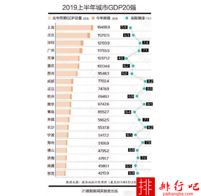 中国各地GDP排名 上海第一北京第二