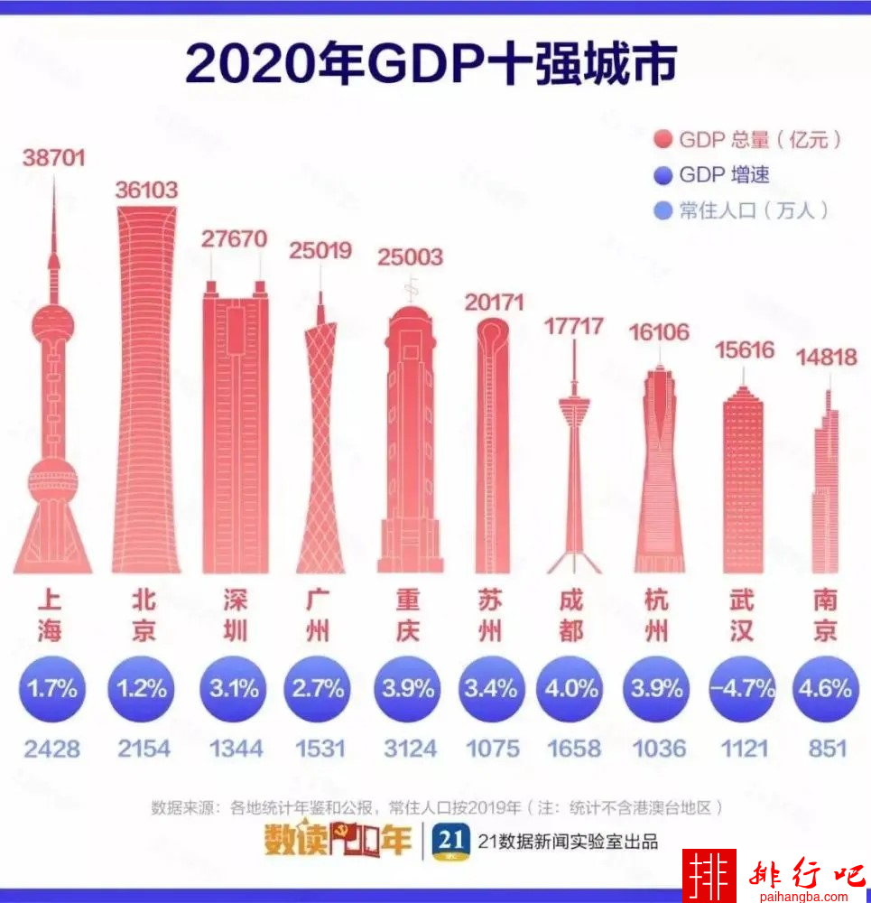 2020中国城市GDP百强榜-2020中国城市GDP排行榜