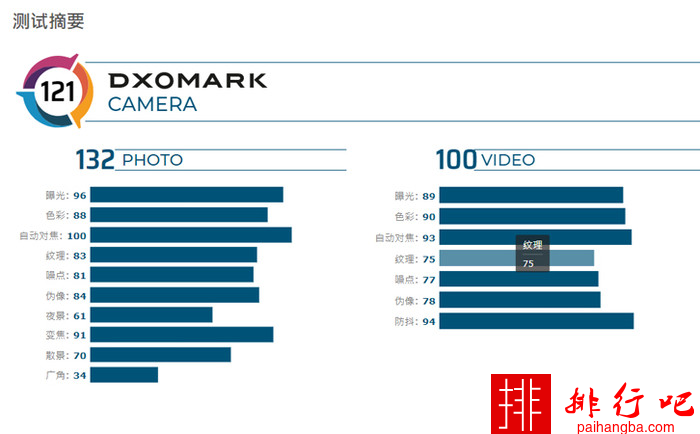 盘点DOX榜几大手机排名。华为 P40 Pro斩获第一