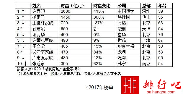 2017胡润房地产企业家榜 许家印时隔六年重回第一