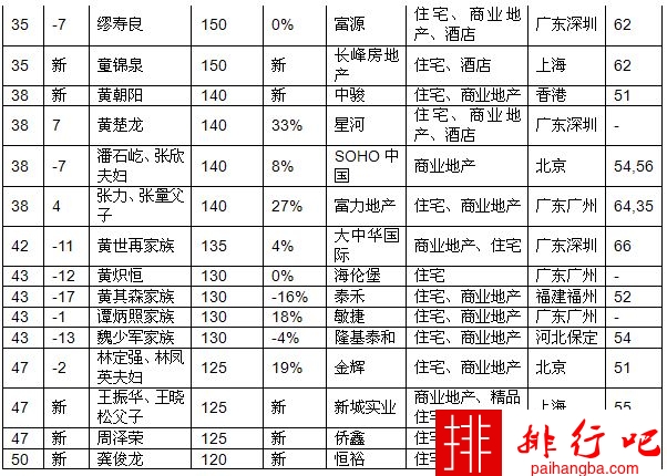2017胡润房地产企业家榜 许家印时隔六年重回第一