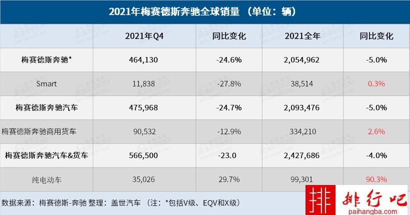 奔驰2021年全球销量逾240万辆，中国市场贡献35.