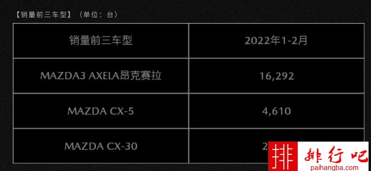 马自达2月中国销量已不足万辆，同比下降23.8%
